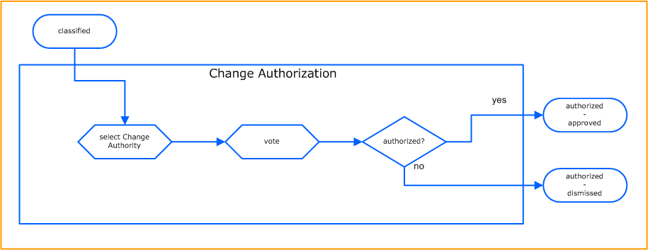 change authorization